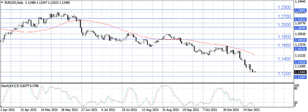 График EUR/USD