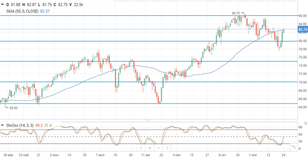 Нефть Brent Нефть Brent