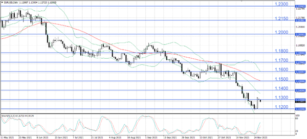EUR/USD