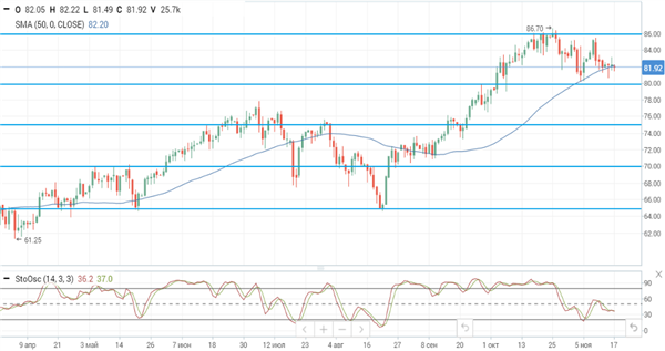 Нефть Brent