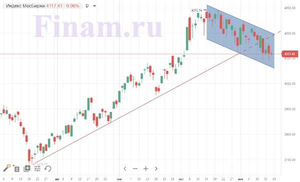 Индекс МосБиржи Индекс МосБиржи