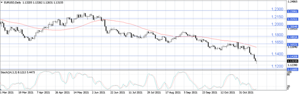 EUR/USD