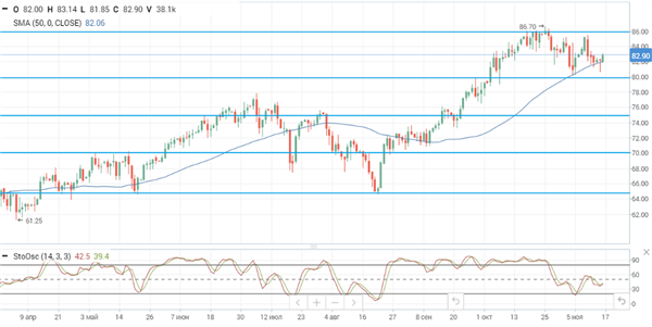 Нефть Brent