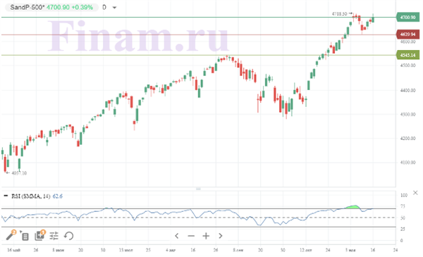 S&P 500 S&P 500
