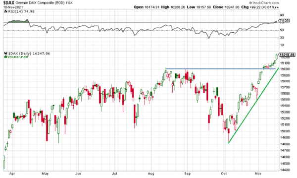 график DAX график DAX