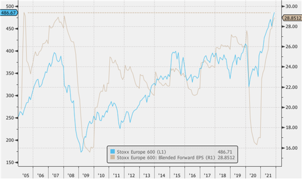 Stoxx Europe 600