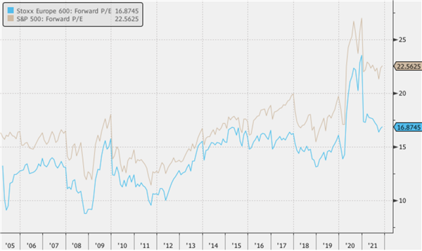Stoxx Europe 600
