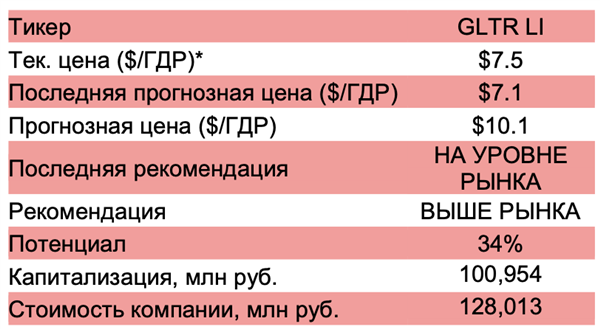 Рекомендация и прогнозная цена