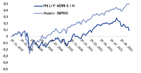 Динамика котировок Philip Morris в сопоставлении с индексом S&P 500 Динамика котировок Philip Morris в сопоставлении с индексом S&P 500