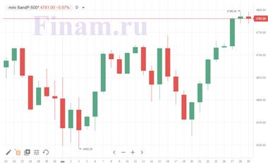 Фьючерс на индекс S&P