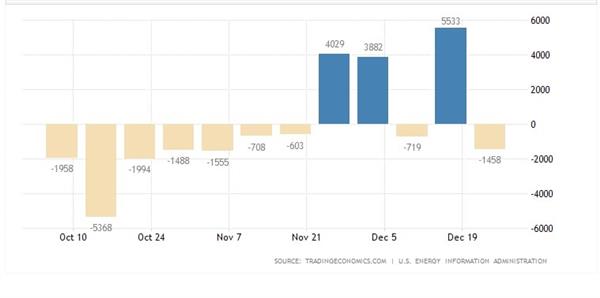 Динамика запасов нефти в США