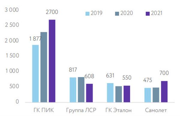 Динамика объемов продаж, тыс. кв. м