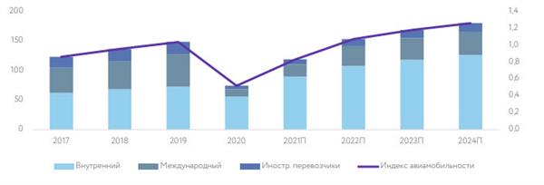 Пассажиропоток авиалиний в России