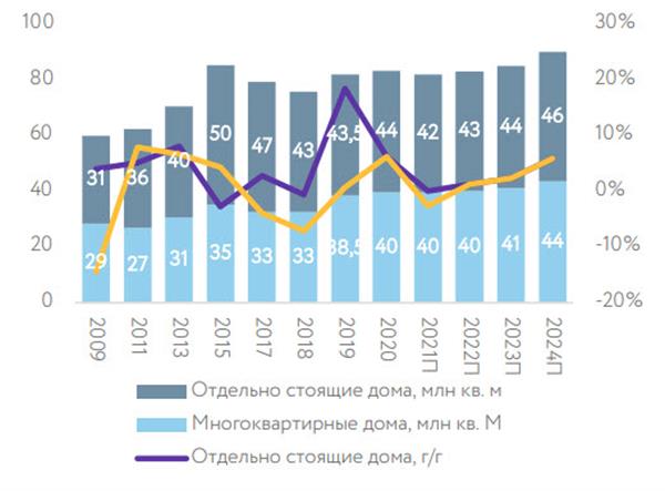 Объемы строительства жилья в России (млн кв. м)