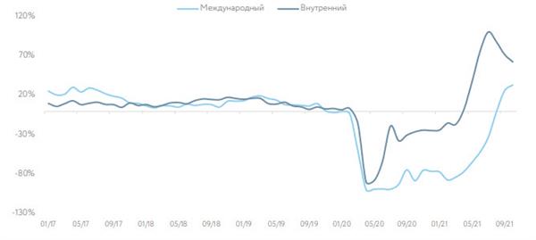 Пассажиропоток по месяцам