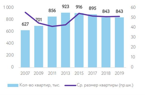 Кол-во новых квартир в год