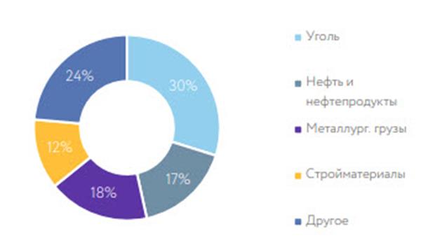 Грузовые ж/д перевозки в России по типам грузов
