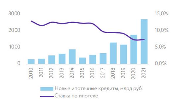 Число новых ипотечных кредитов в год и динамика средних ставок по ипотеке
