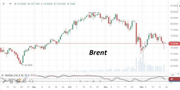 Нефть Brent