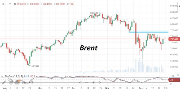 Нефть Brent