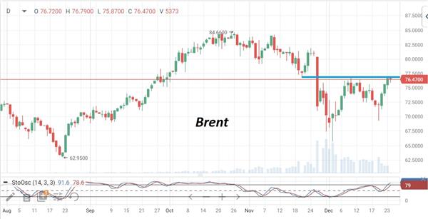Нефть Brent