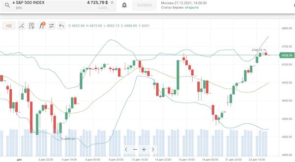 Индекс S&P
