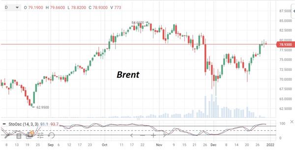 Нефть Brent