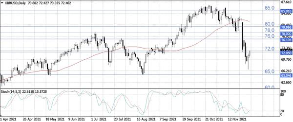 Нефть Brent.