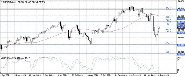 Нефть Brent