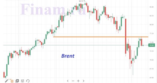 Нефть Brent