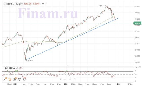 Индекс МосБиржи