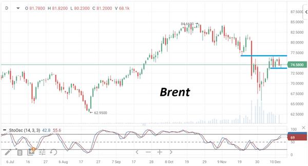  Нефть Brent