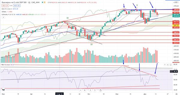 Фьючерс на индекс S&P