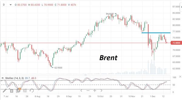 Нефть Brent