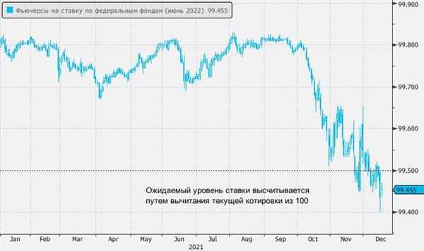 Фьючерсы на ставку по федеральным фондам
