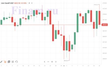 Фьючерс на индекс S&P