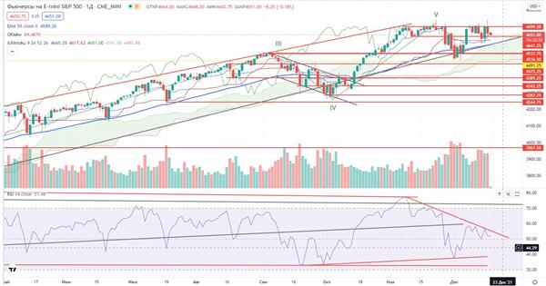 Фьючерс на индекс S&P