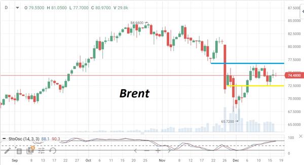 Brent