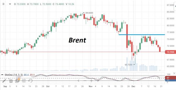 Нефть Brent