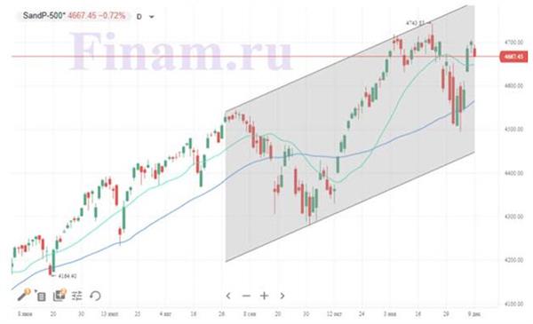 Индекс S&P 500