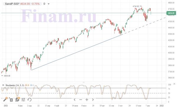 S&P 500