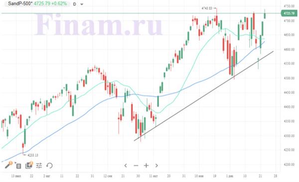 Индекс S&P 500