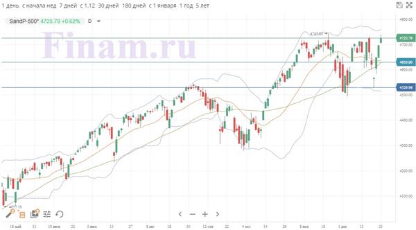 S&P 500