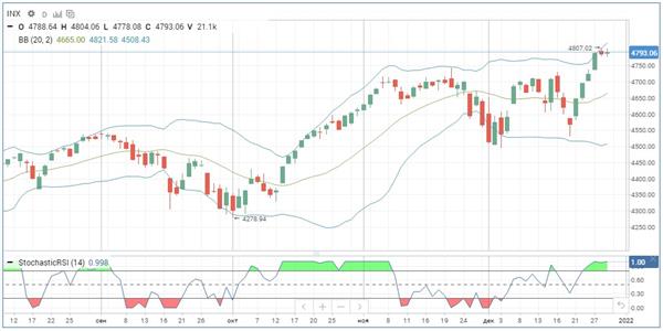 Индекс S&P 500
