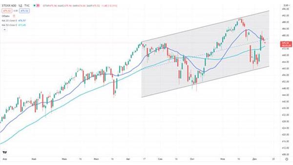 Индекс STOXX 600