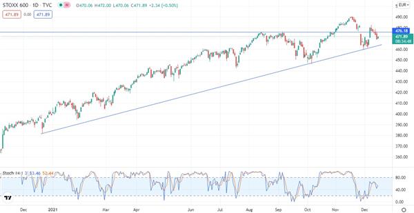 STOXX Europe 600.