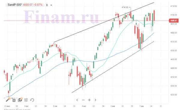 Индекс S&P 500