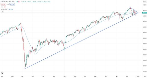 STOXX Europe 600