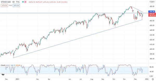 STOXX Europe 600