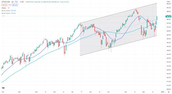 Индекс STOXX 600